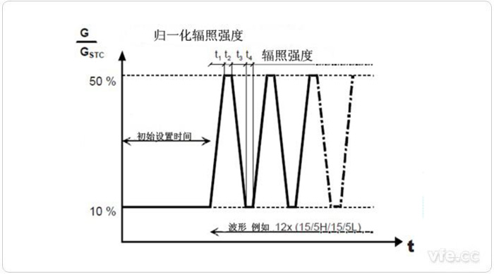 低辐照强度和中等辐照强度之间变动时的测试程序