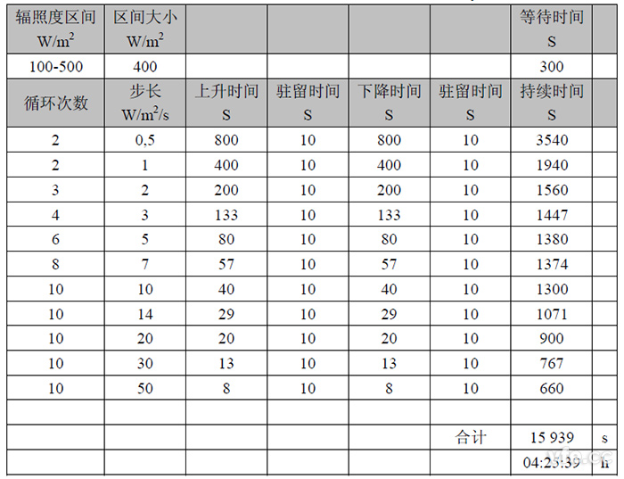 10%~50%动态最大功率点跟踪试验