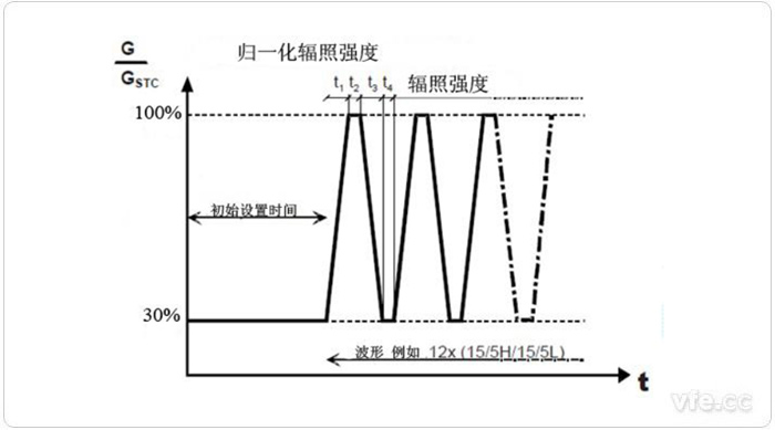 中等辐照强度和强辐照强度之间变动时的测试程序