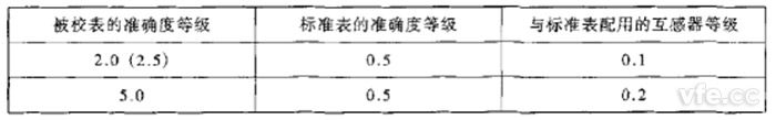 对标准表及互感器的要求