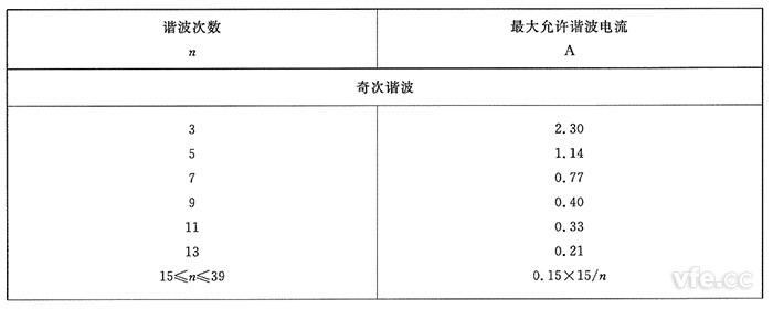 A类设备奇次谐波电流限值