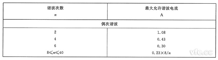 A类设备奇次谐波电流限值