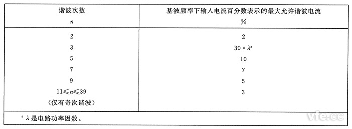 C类设备谐波电流限值