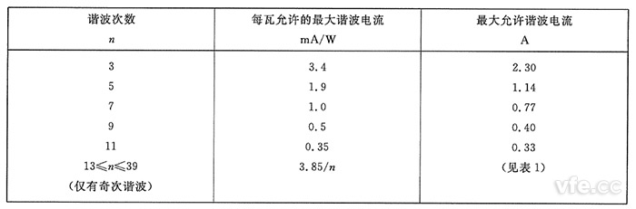 D类设备谐波电流限值