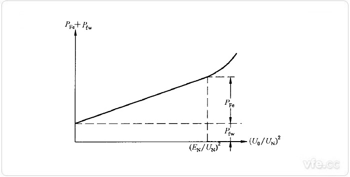 铁耗及机械损耗之和对于电枢电压平方的曲线