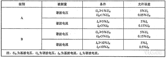 谐波电压、谐波电流测量允许误差限值