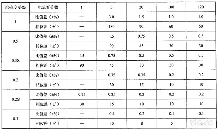 测量用非传统电流互感器的准确度等级及误差限值