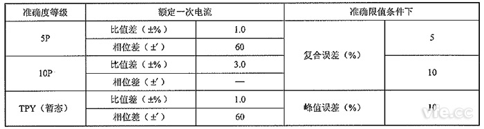 保护用和暂态非传统电流互感器的准确度等级及误差限值