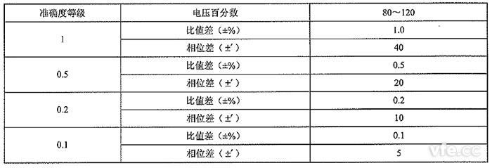 测量用非传统电压互感器的准确度等级及误差限值