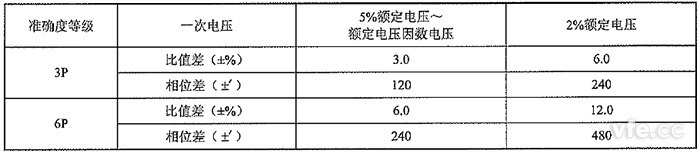 保护用非传统电压互感器的准确度等级及误差限值