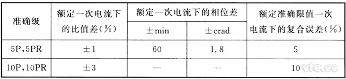 P级及PR级电流互感器误差限值