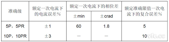 P类及PR类电流互感器误差限值