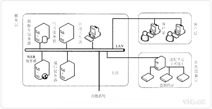 典型电能质量监测系统示意图