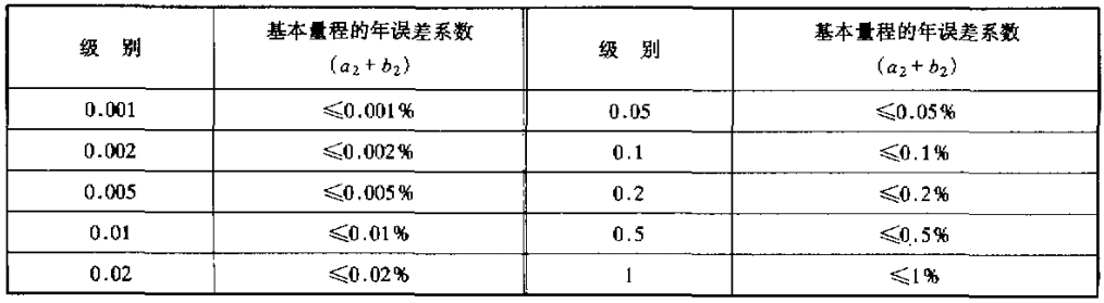 直流数字欧姆表的级别