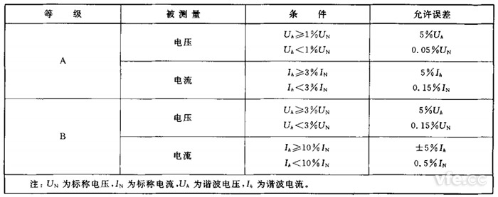 谐波检测准确度等级