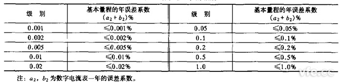 直流数字电流表的级别