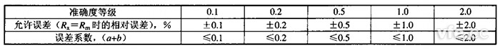 准确度等级与运行误差及误差系数