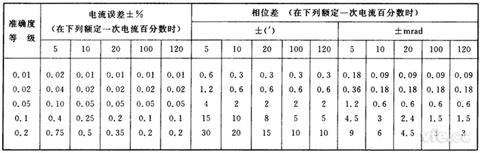 仪用电流互感器误差限值