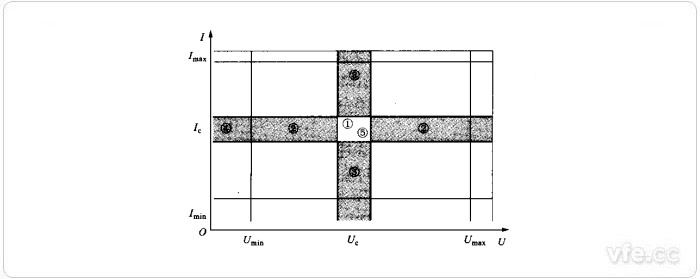 Umax、Umin、Imax、Imin、Uc、Ic值为相应于有关量限的额定值