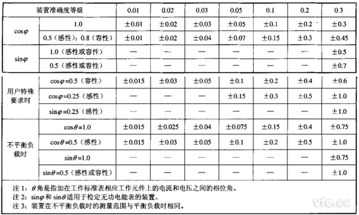 各等级装置在单相、三相平衡和不平衡负载时运行的测量误差