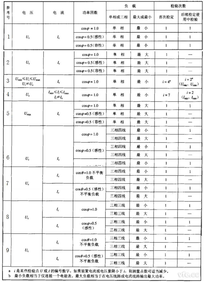 检定交流电能表检验装置时选取检定点