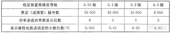 算定(或预置)脉冲数、功率表或功率源显示位数和显示被检电能表误差的小数位数