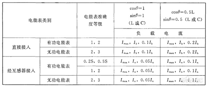 不平衡负载时三相电能表分组检定时应调定的负载点