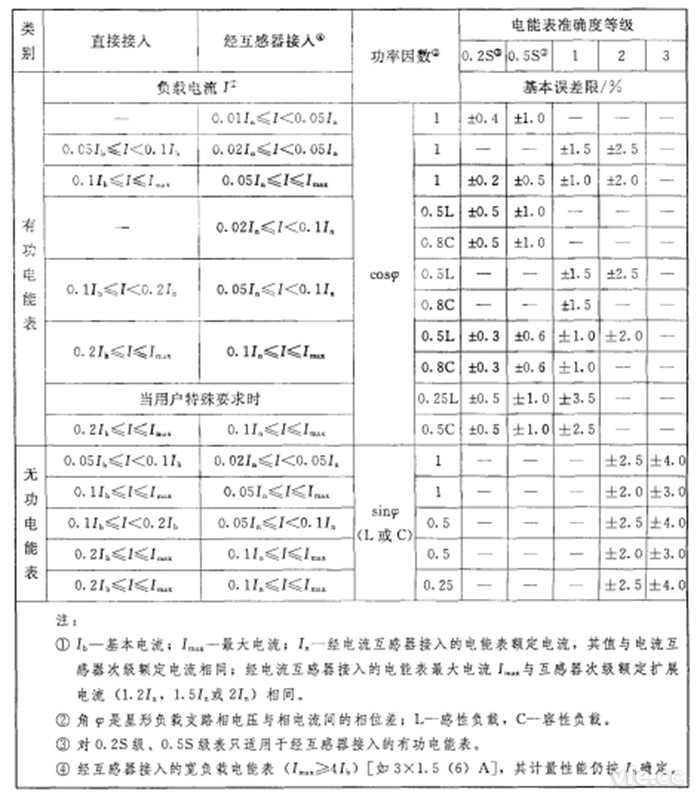 单相电能表和平衡负载时三相电能表的基本误差限值