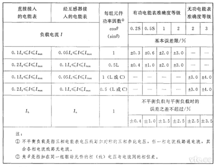 不平衡负载时三相电能表的基本误差限值