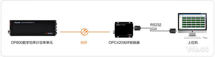 DP800数字功率计建立通讯方式二