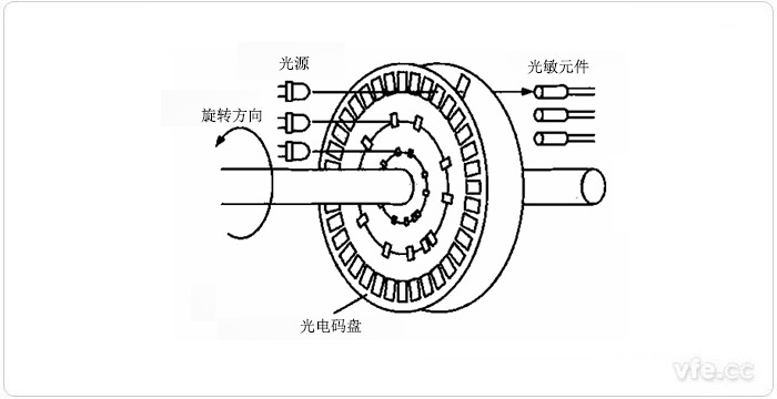 光电码盘测速法示意图