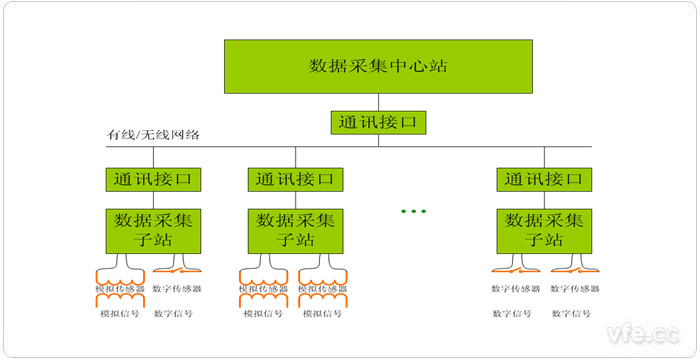 集中式计算机数据采集系统原理框图