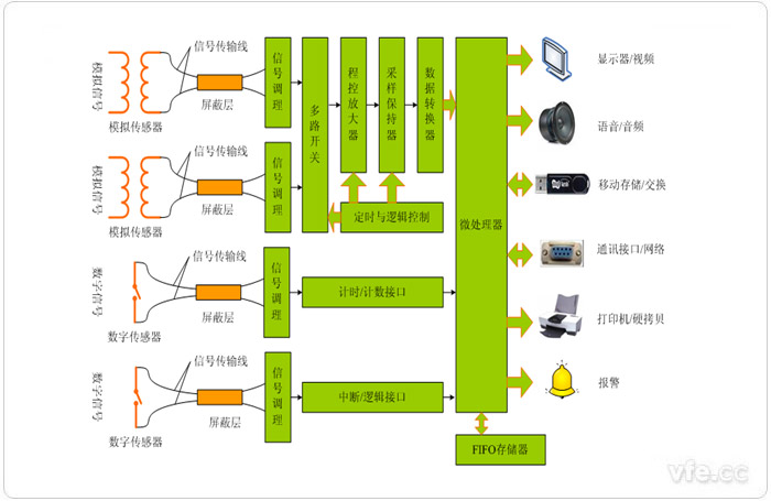 分布式计算机数据采集系统原理框