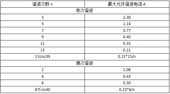 A类设备的限值