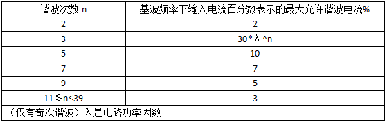 C类设备的限值