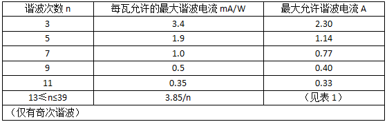 D类设备的限值