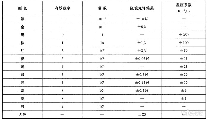 阻值对应的颜色