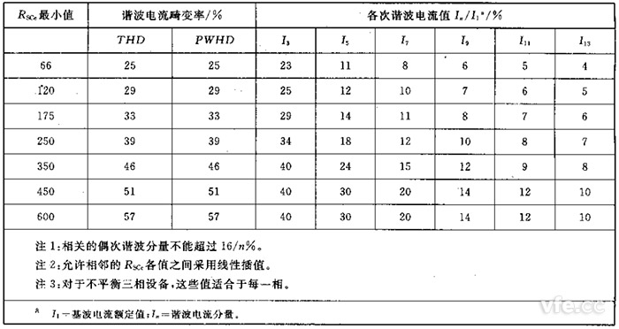 第2级单相、相间及不平衡三相设备的谐波电流发射值