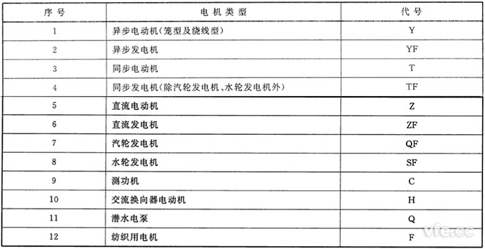 电机类型代号