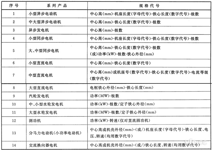 主要系列电机产品规格代号