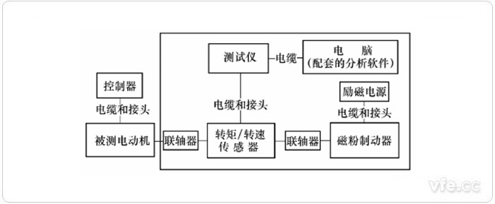 使用传感器的动态测量方法示意图