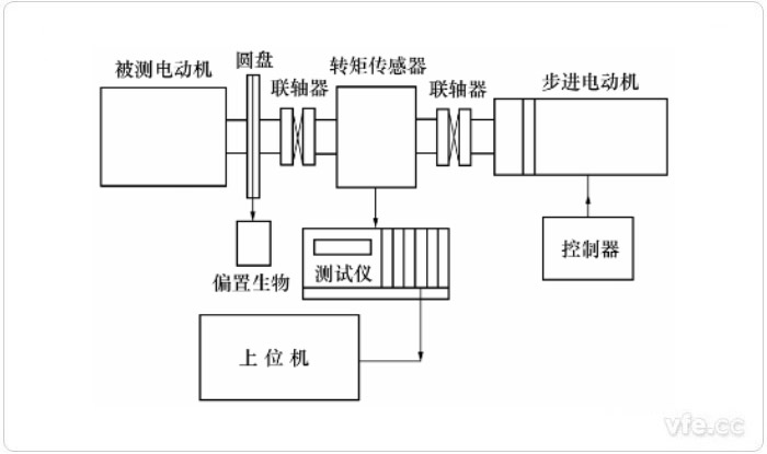 使用步进电动机的静态测量方法示意图