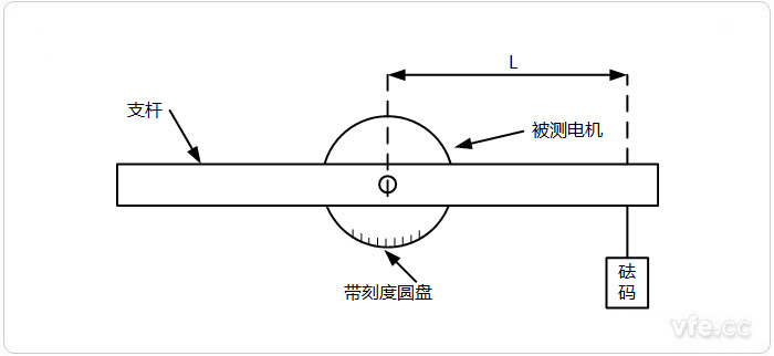 砝码法测试示意图