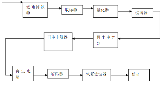 脉冲编码调制PCM系统组成