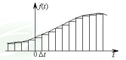 用矩形脉冲逼近信号f（t）