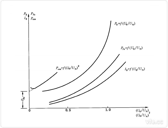 异步电机空载特性曲线