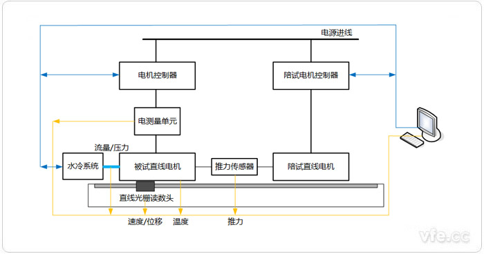 直线电机测试系统