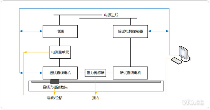 直线电机测试系统拓扑图