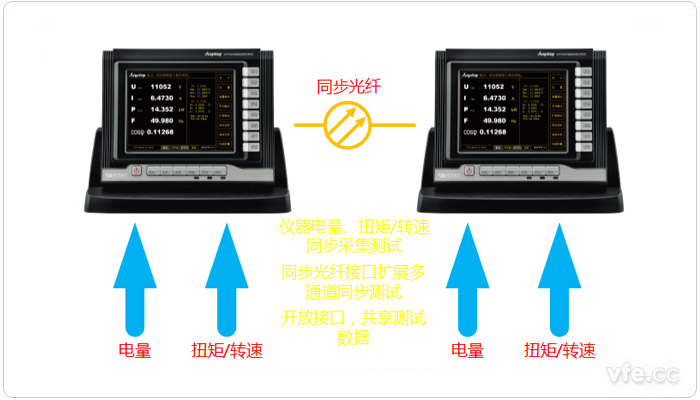 自动化同步测量仪器示例(WP4000变频功率测试系统—多通道同步测试)