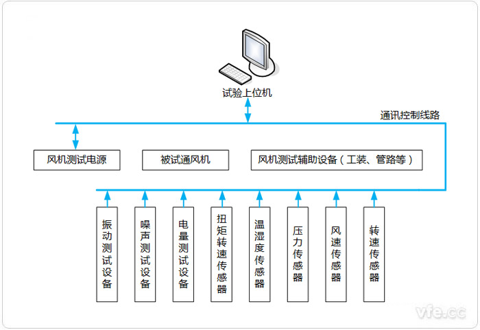 风机测试系统构成拓扑图